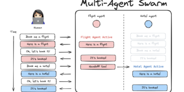 Meet LangGraph Multi-Agent Swarm: A Python Library for Creating Swarm-Model Multi-Agent Techniques Utilizing LangGraph